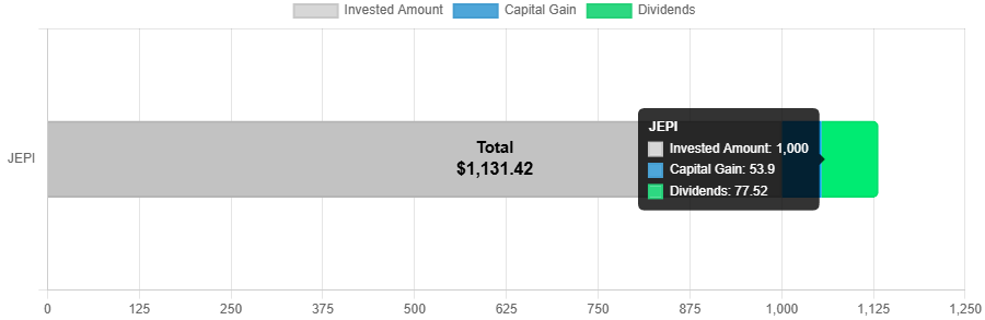 If you have Invested $1,000 in JPMorgan Equity Premium Income ETF on December 20, 2023 you would now have including monthly dividend yield