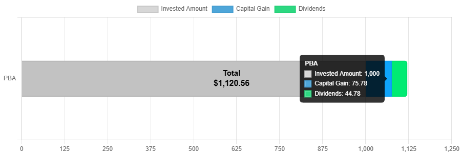 If you have Invested $1,000 in Pembina Pipeline Corporation on December 20, 2023 you would now have including monthly dividend yield: