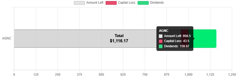 If you have Invested $1,000 in AGNC Investment Corp on December 20, 2023 you would now have including monthly dividend yield: