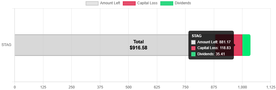 If you have Invested $1,000 in STAG Industrial on December 20, 2023 you would now have including monthly dividend yield: